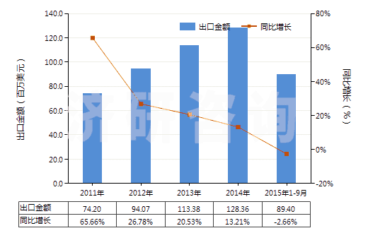 2011-2015年9月中國其他塑料制單絲、條、桿及型材(包括異型材,單絲截面直徑超過1mm)(HS39169090)出口總額及增速統(tǒng)計